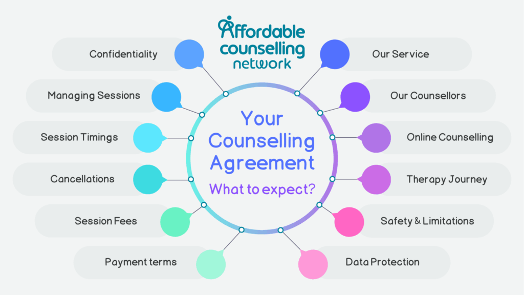 An infographic with details of what to expect from your Counselling Agreement